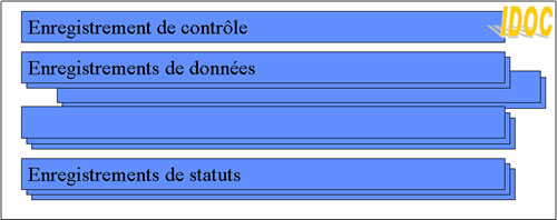 SAP IDOC structure